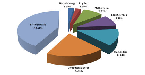 bioinformatic pi chart