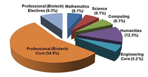 biotech-pi-chart