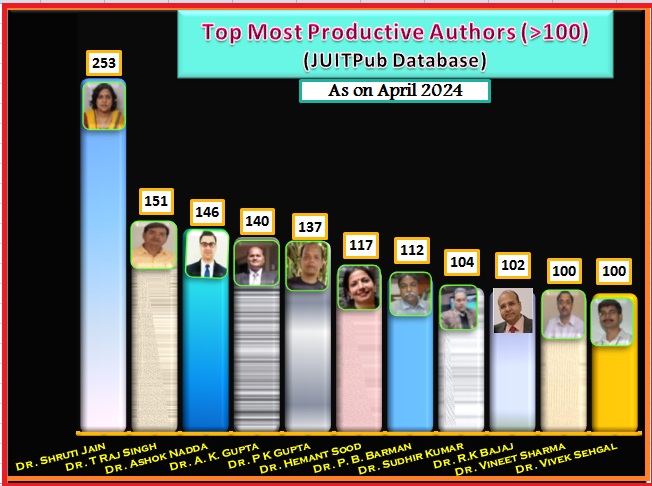 Ten%20Most%20Productive%20Authors